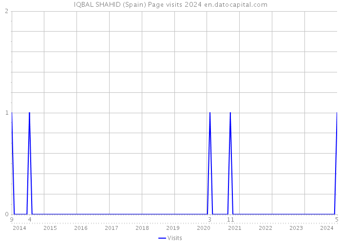 IQBAL SHAHID (Spain) Page visits 2024 