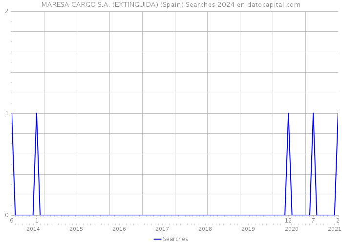 MARESA CARGO S.A. (EXTINGUIDA) (Spain) Searches 2024 