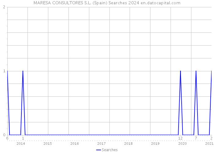 MARESA CONSULTORES S.L. (Spain) Searches 2024 