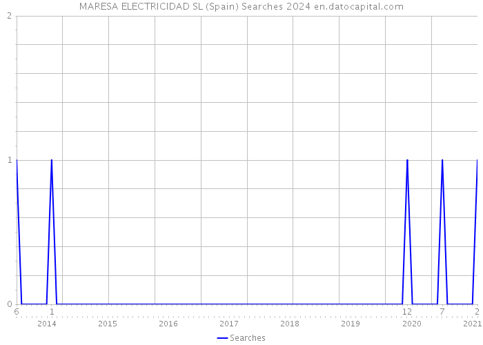 MARESA ELECTRICIDAD SL (Spain) Searches 2024 