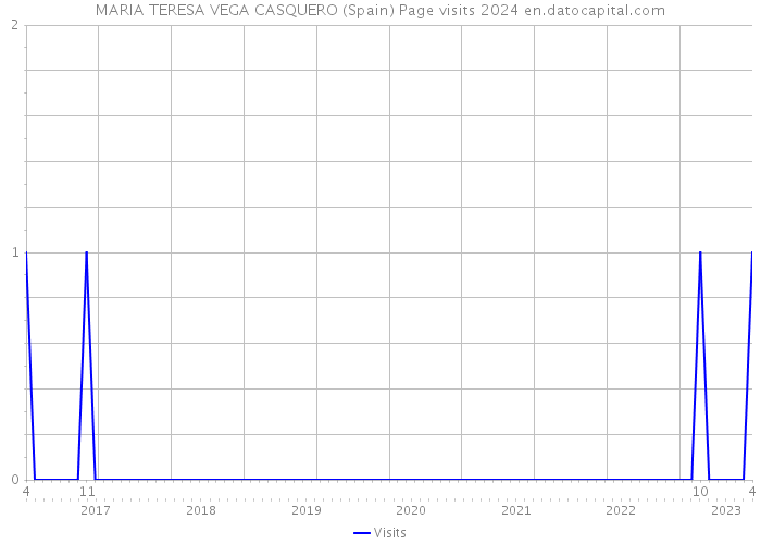 MARIA TERESA VEGA CASQUERO (Spain) Page visits 2024 
