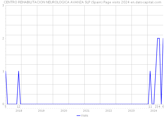 CENTRO REHABILITACION NEUROLOGICA AVANZA SLP (Spain) Page visits 2024 