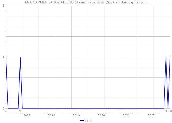ANA CARMEN LAHOZ ADIEGO (Spain) Page visits 2024 