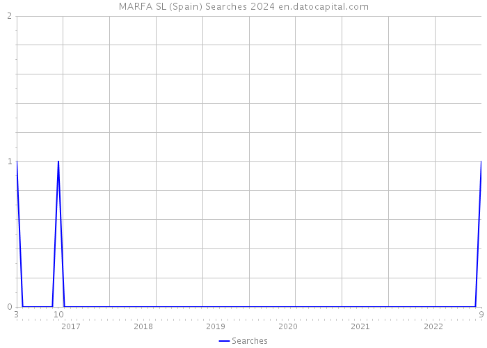 MARFA SL (Spain) Searches 2024 