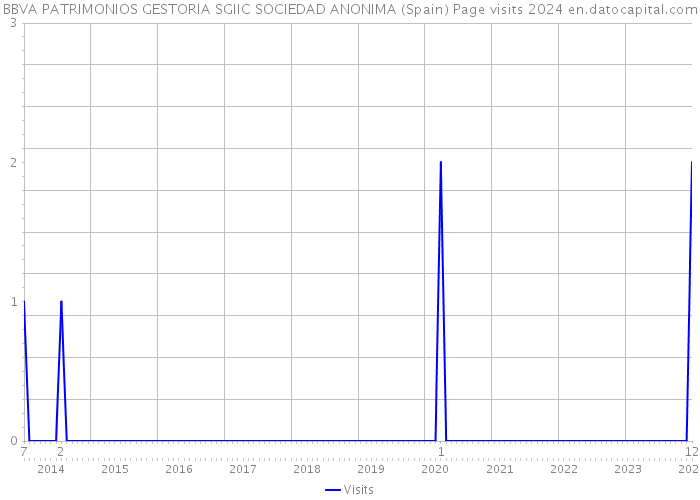 BBVA PATRIMONIOS GESTORIA SGIIC SOCIEDAD ANONIMA (Spain) Page visits 2024 