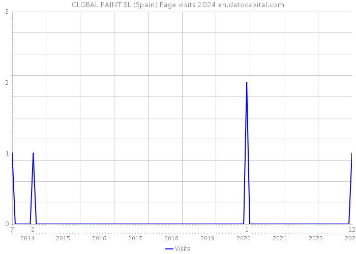 GLOBAL PAINT SL (Spain) Page visits 2024 
