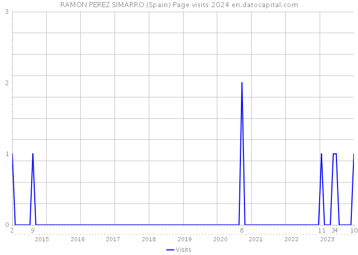 RAMON PEREZ SIMARRO (Spain) Page visits 2024 