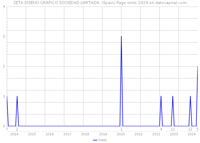 ZETA DISENO GRAFICO SOCIEDAD LIMITADA. (Spain) Page visits 2024 