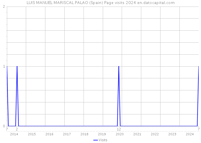 LUIS MANUEL MARISCAL PALAO (Spain) Page visits 2024 