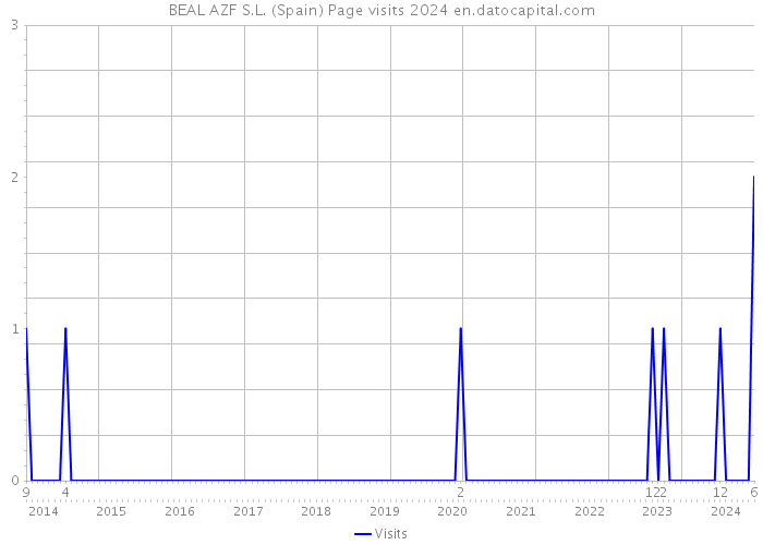 BEAL AZF S.L. (Spain) Page visits 2024 