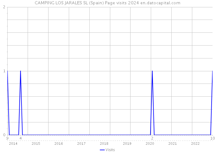 CAMPING LOS JARALES SL (Spain) Page visits 2024 
