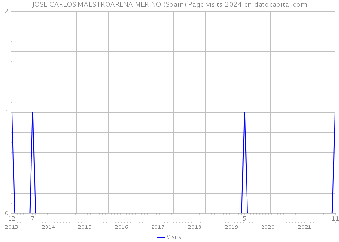 JOSE CARLOS MAESTROARENA MERINO (Spain) Page visits 2024 