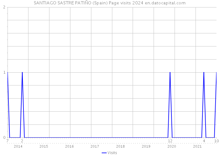 SANTIAGO SASTRE PATIÑO (Spain) Page visits 2024 
