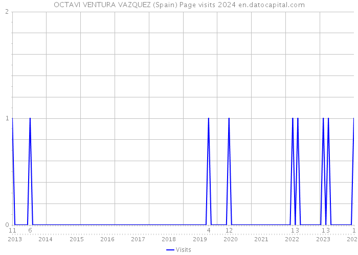 OCTAVI VENTURA VAZQUEZ (Spain) Page visits 2024 