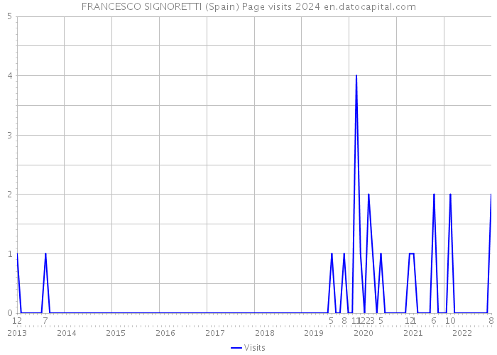 FRANCESCO SIGNORETTI (Spain) Page visits 2024 
