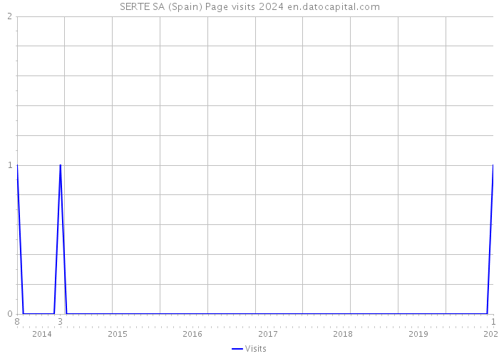 SERTE SA (Spain) Page visits 2024 