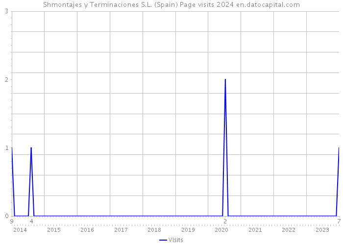 Shmontajes y Terminaciones S.L. (Spain) Page visits 2024 
