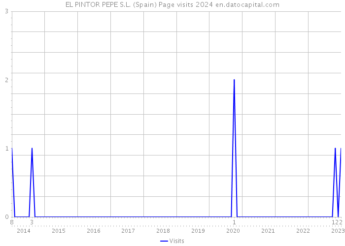 EL PINTOR PEPE S.L. (Spain) Page visits 2024 