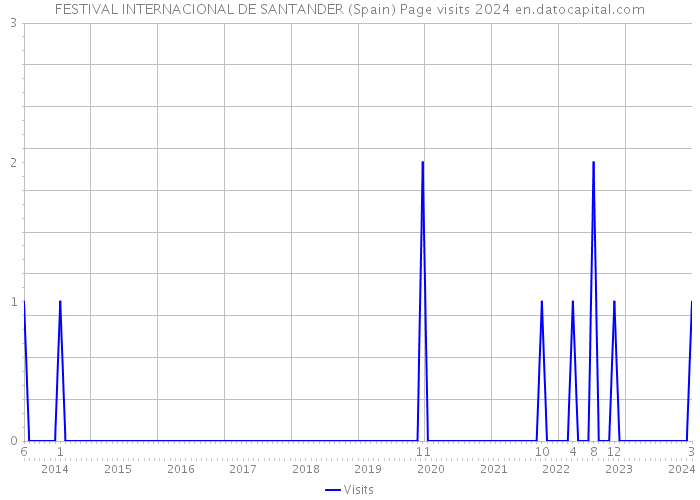FESTIVAL INTERNACIONAL DE SANTANDER (Spain) Page visits 2024 