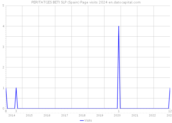 PERITATGES BETI SLP (Spain) Page visits 2024 