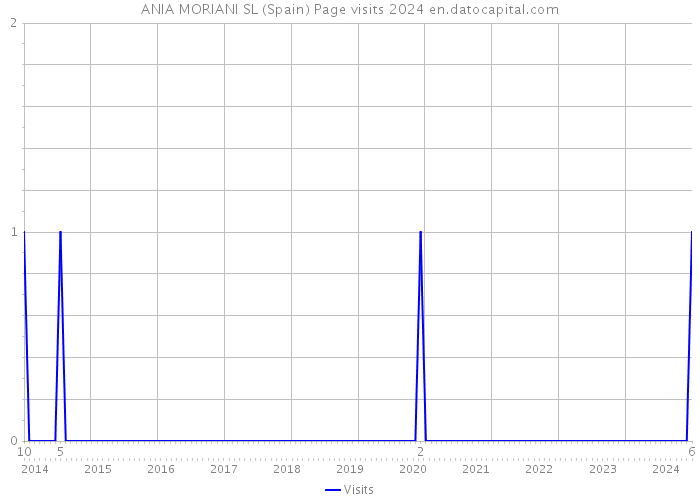 ANIA MORIANI SL (Spain) Page visits 2024 