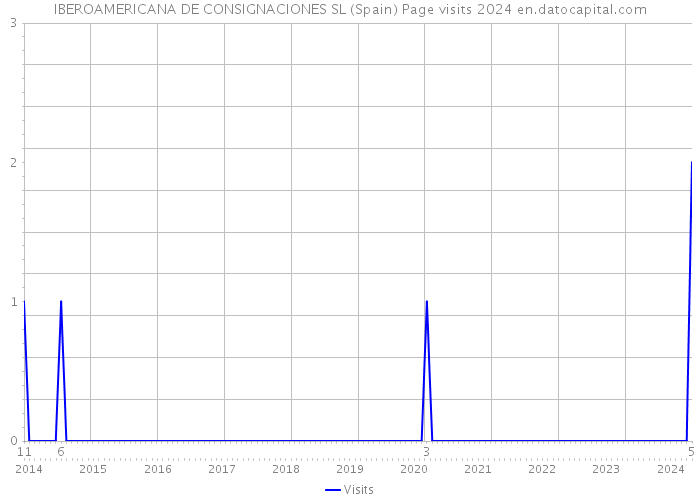 IBEROAMERICANA DE CONSIGNACIONES SL (Spain) Page visits 2024 