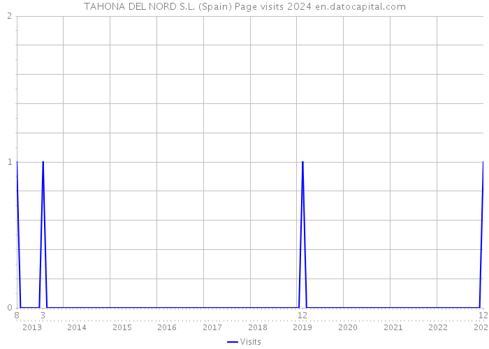 TAHONA DEL NORD S.L. (Spain) Page visits 2024 