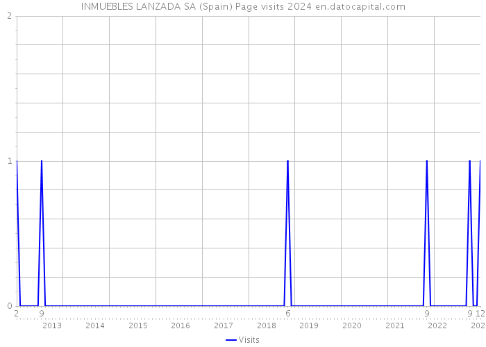 INMUEBLES LANZADA SA (Spain) Page visits 2024 