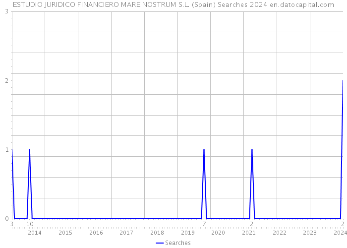 ESTUDIO JURIDICO FINANCIERO MARE NOSTRUM S.L. (Spain) Searches 2024 