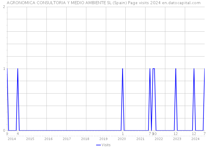 AGRONOMICA CONSULTORIA Y MEDIO AMBIENTE SL (Spain) Page visits 2024 