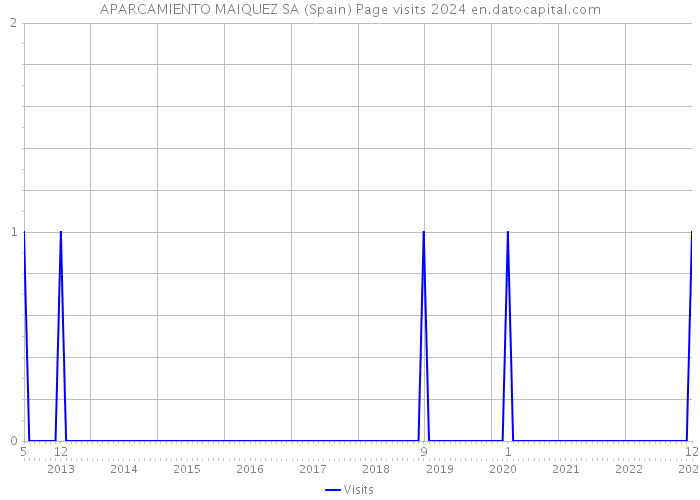 APARCAMIENTO MAIQUEZ SA (Spain) Page visits 2024 