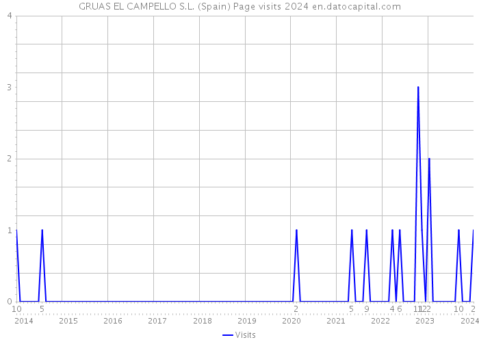 GRUAS EL CAMPELLO S.L. (Spain) Page visits 2024 