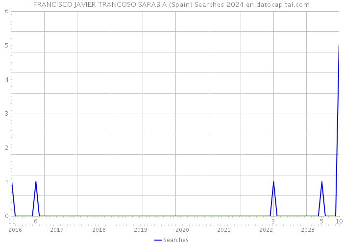 FRANCISCO JAVIER TRANCOSO SARABIA (Spain) Searches 2024 