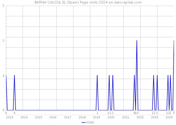 BARNA CALCUL SL (Spain) Page visits 2024 