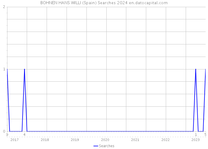 BOHNEN HANS WILLI (Spain) Searches 2024 