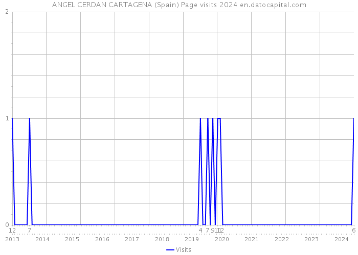 ANGEL CERDAN CARTAGENA (Spain) Page visits 2024 