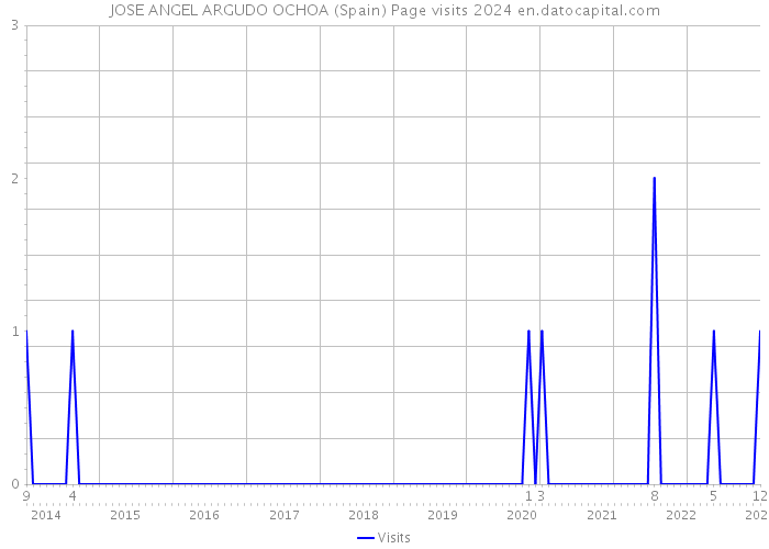 JOSE ANGEL ARGUDO OCHOA (Spain) Page visits 2024 