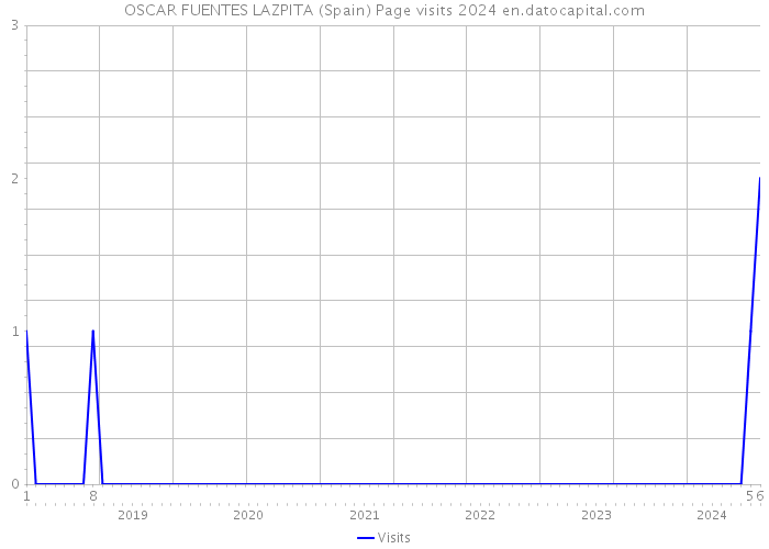 OSCAR FUENTES LAZPITA (Spain) Page visits 2024 