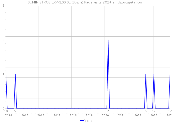 SUMINISTROS EXPRESS SL (Spain) Page visits 2024 