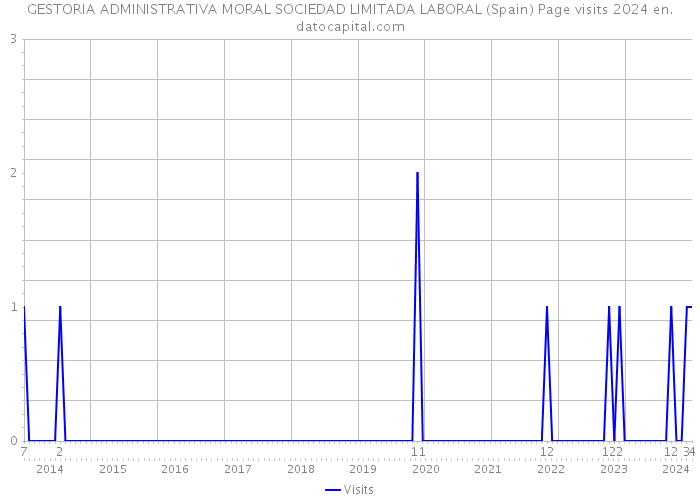 GESTORIA ADMINISTRATIVA MORAL SOCIEDAD LIMITADA LABORAL (Spain) Page visits 2024 