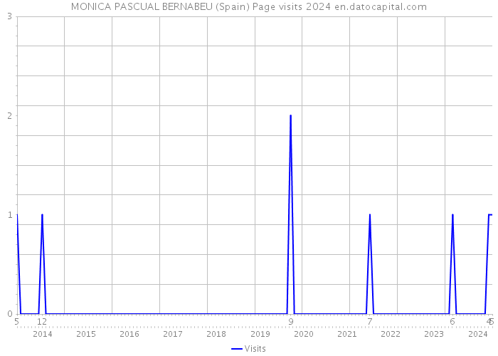 MONICA PASCUAL BERNABEU (Spain) Page visits 2024 