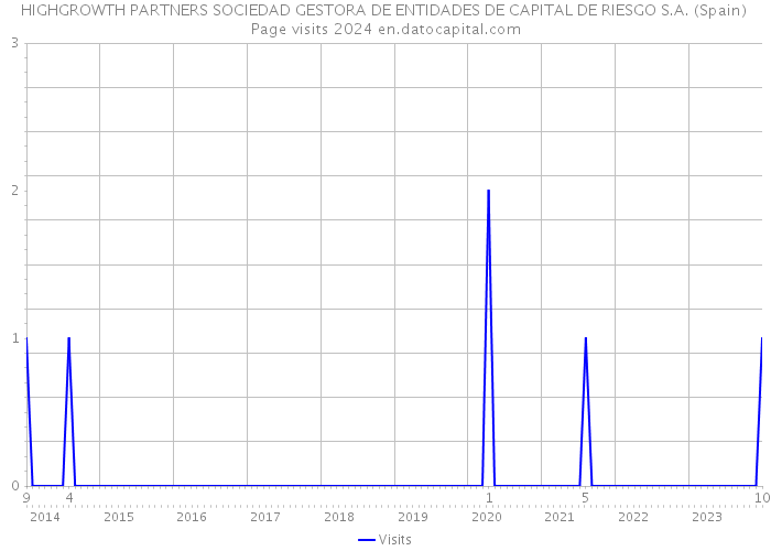 HIGHGROWTH PARTNERS SOCIEDAD GESTORA DE ENTIDADES DE CAPITAL DE RIESGO S.A. (Spain) Page visits 2024 