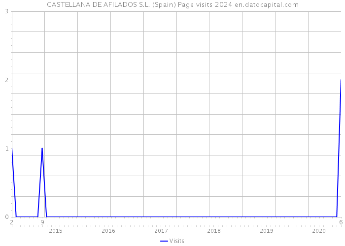 CASTELLANA DE AFILADOS S.L. (Spain) Page visits 2024 