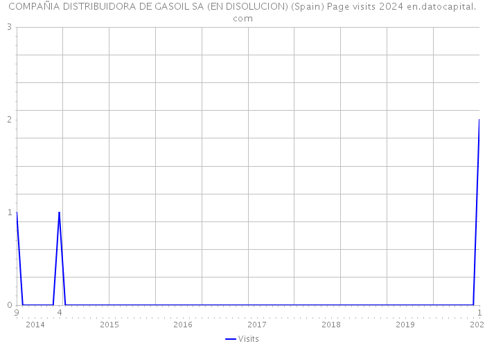 COMPAÑIA DISTRIBUIDORA DE GASOIL SA (EN DISOLUCION) (Spain) Page visits 2024 