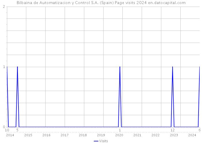 Bilbaina de Automatizacion y Control S.A. (Spain) Page visits 2024 