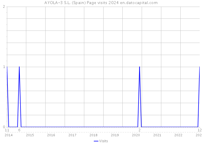 AYOLA-3 S.L. (Spain) Page visits 2024 