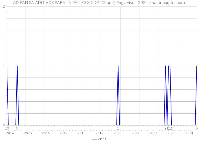 ADIPAN SA ADITIVOS PARA LA PANIFICACION (Spain) Page visits 2024 