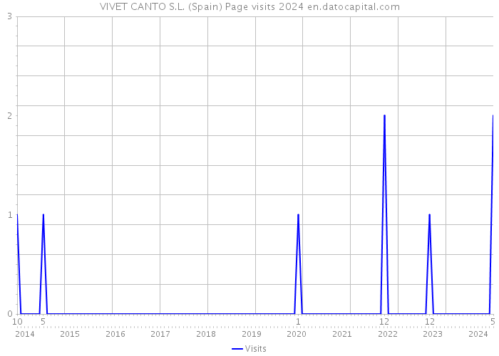 VIVET CANTO S.L. (Spain) Page visits 2024 