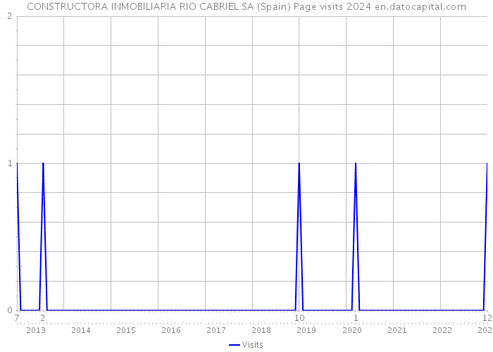 CONSTRUCTORA INMOBILIARIA RIO CABRIEL SA (Spain) Page visits 2024 