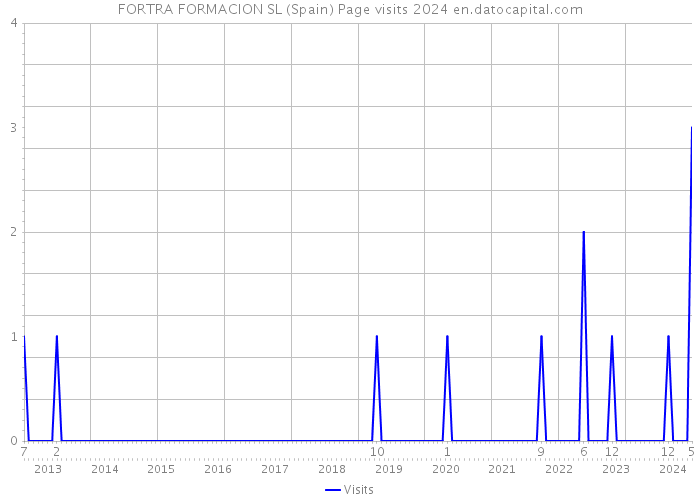 FORTRA FORMACION SL (Spain) Page visits 2024 
